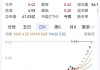 恩佐生化盘中异动 大幅上涨5.14%