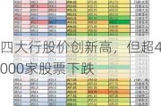 四大行股价创新高，但超4000家股票下跌