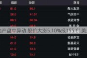 西蒙地产盘中异动 股价大涨5.10%报155.61美元