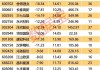 中国重汽早盘涨超3% 西南证券维持“买入”评级