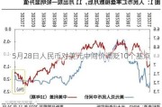 5月28日人民币对美元中间价调贬10个基点