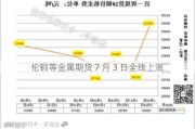 伦铜等金属期货 7 月 3 日全线上涨