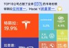 美股异动丨特斯拉涨近3%，美国市场Model 3高性能版再次涨价