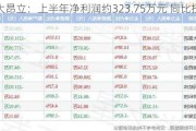 交大昂立：上半年净利润约323.75万元 同比扭亏为盈