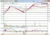 澳优盘中异动 早盘急速跳水5.05%