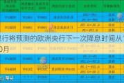 美国银行将预测的欧洲央行下一次降息时间从12月提前到10月