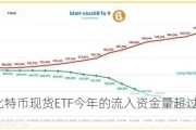 贝莱德比特币现货ETF今年的流入资金量超过QQQ ETF