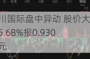 金川国际盘中异动 股价大涨5.68%报0.930港元