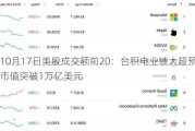 10月17日美股成交额前20：台积电业绩大超预期，市值突破1万亿美元