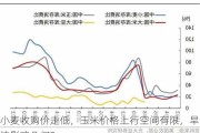 小麦收购价走低，玉米价格上行空间有限，旱情影响几何？