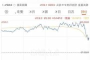 万国数据-SW早盘涨逾6% 此前获瑞银重申“买入”评级