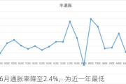 韩国6月通胀率降至2.4%，为近一年最低