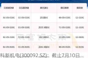 科新机电(300092.SZ)：截止7月10日，公司股东总户数为17620户