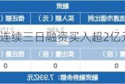 纳指科技ETF：连续三日融资买入超2亿元，净买入额达2602万元