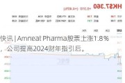 快讯 | Amneal Pharma股票上涨1.8％，公司提高2024财年指引后。