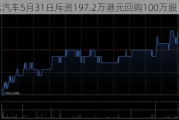 永达汽车5月31日斥资197.2万港元回购100万股