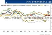 鸡蛋：价格震荡，存栏量等数据变化  后市偏弱