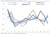 美国11月最终需求PPI升0.4% 预估上涨0.2%