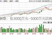 上海钢联：拟3000万元―5000万元回购股份