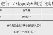 央行今日进行173亿元7天期逆回购操作