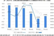 板材视点：8月板材产业链利润将逐渐向下端转移