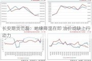 长安期货范磊：地缘降温在即 油价或缺上行动力