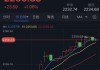 【风口解读】黄金股杀跌银泰黄金收跌5.88%，机构看好金价中长期支撑