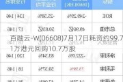 百融云-W(06608)7月17日耗资约99.71万港元回购10.7万股