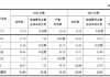 天工国际6月5日斥资377.5万港元回购220万股