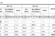 天工国际6月5日斥资377.5万港元回购220万股