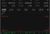 尾盘：道指上涨370点 纳指上涨约1.4%