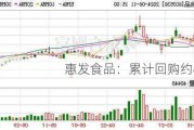 惠发食品：累计回购约88万股