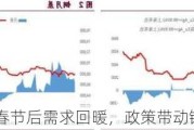 沪铜：春节后需求回暖，政策带动铜价震荡上行