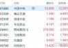 中国中免早盘持续上涨逾7% 高盛维持“买入”评级