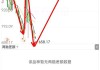 达拉斯联储11月份制造业指数升至-2.7 低于预估