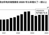 台积电：Q2营收利润双增 超 40% 36%