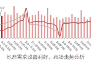 地产需求改善利好，市场走势分析