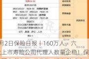 9月2日保险日报丨160万人，六大上市寿险公司代理人数量企稳！保险预定利率“2时代”，分红险成主流