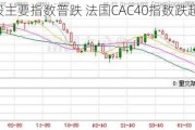 欧股主要指数普跌 法国CAC40指数跌超1%