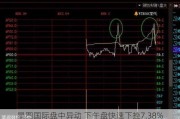 星图国际盘中异动 下午盘快速下挫7.38%