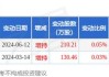 五粮液大宗交易折价成交41.07万股