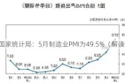 国家统计局：5月制造业PMI为49.5%（解读）