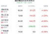 油改概念盘中拉升，潜能恒信涨6.06%