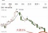 白酒板块下跌2.93% 贵州茅台1420元/股收盘