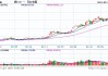 泰克资源跌超1.7% 下调全年铜产量指引