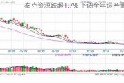 泰克资源跌超1.7% 下调全年铜产量指引