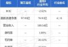 理文造纸现涨近3% 预期上半年盈利同比增长1.2倍