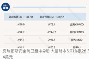 克瑞拓斯安全防卫盘中异动 大幅跳水5.01%报26.34美元