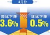 韩国 6 月 CPI：同比增长 2.4%，环比下降 0.2%