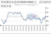 鄂钢螺纹收盘价 3520-3540 元，武汉建材价降需求增